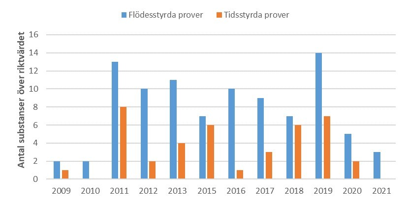 Stapeldiagram för flödesstyrda respektive tidsstyrda prover över riktvärdet