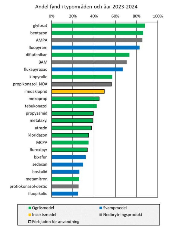Stapeldiagram över fyndfrekvens för olika växtskyddsmedel